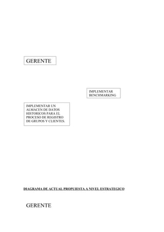 GERENTE




                               IMPLEMENTAR
                               BENCHMARKING


 IMPLEMENTAR UN
 ALMACEN DE DATOS
 HISTORICOS PARA EL
 PROCESO DE REGISTRO
 DE GRUPOS Y CLIENTES.




DIAGRAMA DE ACTUAL PROPUIESTA A NIVEL ESTRATEGICO




 GERENTE
 