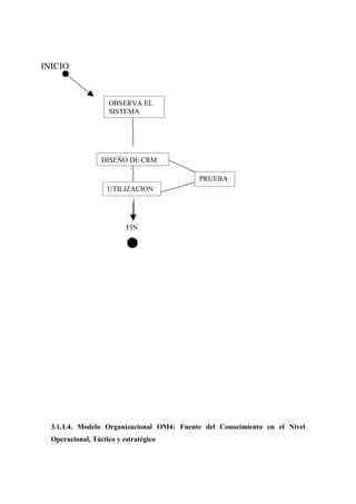 INICIO



                    OBSERVA EL
                    SISTEMA




                  DISEÑO DE CRM

                                           PRUEBA
                    UTILIZACION




                          FIN




  3.1.1.4. Modelo Organizacional OM4: Fuente del Conocimiento en el Nivel
  Operacional, Táctico y estratégico
 