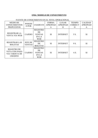 OM4: MODELO DE CONOCIMIENTO

         FUENTE DE CONOCIMIENTO EN EL NIVEL OPERACIONAL
   MEDIO DE                         FORMA       LUGAR   TIEMPO   CALIDAD
                 POSEID
CONOCIMIENTOS           USADO EN APROPIAD APROPIAD CORRECT       APROPIAD
                  O POR
  PROPUESTOS                           A          O        O        A
                        REGISTRO
                            DE
 REGISTRAR LA
                 CAJERO VENTAS         SI     INTERNET    5 S.      SI
VENTA VIA WEB
                          EN LA
                           WEB
                        REGISTRO
REGISTRAR LAS JEFE DE
                            DE         SI     INTERNET    9 S.      SI
    BOLETAS     VENTAS
                         BOLETAS
                        REGISTRO
 REGISTRO DE
                            DE
VETA CON PAGO
                 CAJERO VENTAS         SI     INTERNET    6 S.      SI
VIA TARJETA DE
                          EN LA
    CREDITO
                           WEB
 