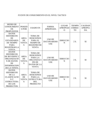 FUENTE DE CONOCIMIENTO EN EL NIVEL TACTICO



   MEDIO DE
                                                 LUGAR   TIEMPO   CALIDAD
CONOCIMIENT     POSEID                FORMA
                         USADO EN               APROPIAD CORREC   APROPIA
       OS        O POR              APROPIADA
                                                   O       TO       DA
 PROPUESTOS
    DATOS
  HISTORICOS           TOMA DE
       DE       AREA DESICIONES
                                     USO DE
 ESTANDARES       DE    PARA EL                 DIRECCIO
                                  DATAWAREHO               2 S.     SI
   DE TIEMPO    VENTA TIEMPO DE                    N
                                      USE
     PARA          S  REGISTRO DE
REGISTRAR LA             VENTA
    VENTA
    DATOS
                       TOMA DE
  HISTORICOS
                      DESICIONES
DE REVISION Y   AREA
                        PARA LA     USO DE
ORGANIZACIÓ       DE                            DIRECCIO
                      ORGANIZACI DATAWAREHO                2 S.     SI
  N DE DATOS    VENTA                              N
                         ÓN DE       USE
       DE          S
                      DATOS DE LA
INFORMACION
                         VENTA
 DE LA VENTA
    DATOS
  HISTORICOS            TOMA DE
     DE LA      AREA DESICIONES
                                    USO DE
CLASIFICACIO      DE    PARA LA                 DIRECCIO
                                 DATAWAREHO                2 S.     SI
      NY        VENTA ESTRUCTURA                   N
                                     USE
 ESTRUCTURA        S      DEL
    DE LOS             PRODUCTO
  PRODUCTOS
 