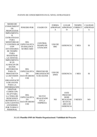FUENTE DE CONOCIMIENTO EN EL NIVEL ESTRATEGICO



   MEDIO DE
                                                  FORMA    LUGAR    TIEMPO CALIDAD
CONOCIMIENT
               POSEIDO POR        USADO EN       APROPIAD APROPIAD CORRECT APROPIAD
       OS
                                                    A        O         O      A
 PROPUESTOS
 IMPLEMENTA
        R
 ESTRATEGIAS
     PARA
 MONITOREAR        DEL
                                  CONTROL
Y CONTROLAR    ESPECIALISTA                        USO DE
                                  TIEMPO DE                    GERENCIA       1 MES    SI
      CON      EN BALANCE                           BSC
                                  ATENCION
 ESTANDARES     SCORECARD
   DE TIEMPO
     PARA
  REGISTRAR
  LA VENTAS
 IMPLEMENTA
      R UN
 ALMACEN DE
     DATOS
  HISTORICOS       DEL
    PARA EL    ESPECIALISTA PROCESO DE
                                                   USO DE
  PROCESO EN        EN      ORGANIZACIÓ                        GERENCIA       1 MES    SI
                                                    DWH
 LA REVISION   DATAWAREHO N DE DATOS
        Y          USE
ORGANIZACIÓ
  N DE DATOS
    PARA LA
INFORMACION
    DISEÑAR
  CUBOS CON
                                                                  ESTE
  OLAP PARA
                   DEL                                         PROCESO
  LA TOMA DE                       NO FUE
               ESPECIALISTA                                      DEBE
  DESICIONES                     REALIZADO
                    EN                               NO        REALIZAR      3 MESES   NO
 REFERENTE A                       EN LA
               DATAWAREHO                                       SE EN EL
LOS CLIENTES                      EMPRESA
                   USE                                          AREA DE
  ATENDIDOS
                                                               GERENCIA
 POR TURNO Y
   PERSONAL



       3.1.1.5. Plantilla OM5 del Modelo Organizacional: Viabilidad del Proyecto
 