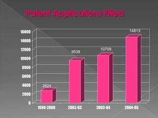Patent Applications Filled
16000                                     14813

14000

12000                           10709
                     9538
10000

8000

6000

4000      2824

2000

   0
        1999-2000   2002-03   2003-04   2004-05
 