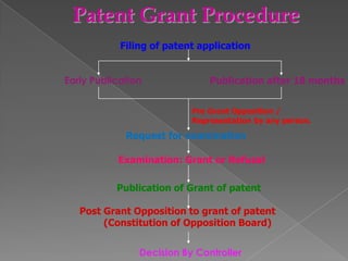 Patent Grant Procedure
            Filing of patent application


Early Publication              Publication after 18 months


                           Pre Grant Opposition /
                           Representation by any person.

             Request for examination

           Examination: Grant or Refusal

           Publication of Grant of patent

   Post Grant Opposition to grant of patent
        (Constitution of Opposition Board)


                Decision By Controller
 