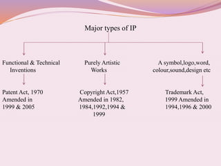 Major types of IP
Functional & Technical Purely Artistic A symbol,logo,word,
Inventions Works colour,sound,design etc
Patent Act, 1970 Copyright Act,1957 Trademark Act,
Amended in Amended in 1982, 1999 Amended in
1999 & 2005 1984,1992,1994 & 1994,1996 & 2000
1999
 