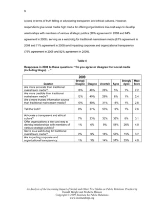 9


scores in terms of truth telling or advocating transparent and ethical cultures. However,

respondents give social media high marks for offering organizations low-cost ways to develop

relationships with members of various strategic publics (80% agreement in 2008 and 84%

agreement in 2009), serving as a watchdog for traditional mainstream media (61% agreement in

2008 and 71% agreement in 2009) and impacting corporate and organizational transparency

(76% agreement in 2008 and 82% agreement in 2009).


                                                Table 4

Responses in 2009 to these questions: “Do you agree or disagree that social media
(including blogs) . . .”

                                                  2009
                                               Strongly                                  Strongly   Mean
                  Question                     Disagree   Disagree   Uncertain   Agree    Agree     Score
Are more accurate than traditional
mainstream media?                                18%       48%         28%       5%        1%        2.2
Are more credible than traditional
mainstream media?                                12%       49%         29%       8%        1%        2.4
Are a more trusted information source
than traditional mainstream media?               10%       40%         31%       18%       1%        2.6

Tell the truth?                                  8%        27%         53%       12%       1%        2.6

Advocate a transparent and ethical
culture?                                         7%        23%         32%       32%       6%        3.1
Offer organizations a low-cost way to
develop relationships with members of            1%         6%         9%        58%      26%        4.0
various strategic publics?
Serve as a watch-dog for traditional
mainstream media?                                2%         9%         18%       56%      15%        3.7
Are impacting corporate and
organizational transparency.                     1%         3%         14%       57%      25%        4.0




    An Analysis of the Increasing Impact of Social and Other New Media on Public Relations Practice by
                                    Donald Wright and Michelle Hinson
                               Copyright © 2009, Institute for Public Relations
                                           www.instituteforpr.org
 