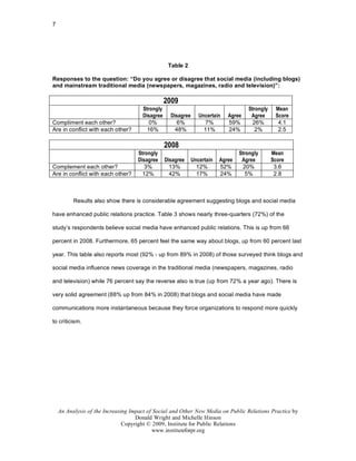 7




                                                  Table 2

Responses to the question: “Do you agree or disagree that social media (including blogs)
and mainstream traditional media (newspapers, magazines, radio and television)”:

                                                 2009
                                      Strongly                                        Strongly    Mean
                                      Disagree     Disagree      Uncertain   Agree     Agree      Score
Compliment each other?                   0%           6%            7%       59%        26%        4.1
Are in conflict with each other?        16%          48%           11%       24%         2%        2.5

                                                 2008
                                    Strongly                                      Strongly       Mean
                                    Disagree     Disagree     Uncertain   Agree    Agree         Score
Complement each other?                3%           13%          12%       52%       20%           3.6
Are in conflict with each other?      12%          42%          17%       24%        5%           2.8



          Results also show there is considerable agreement suggesting blogs and social media

have enhanced public relations practice. Table 3 shows nearly three-quarters (72%) of the

study’s respondents believe social media have enhanced public relations. This is up from 66

percent in 2008. Furthermore, 65 percent feel the same way about blogs, up from 60 percent last

year. This table also reports most (92% - up from 89% in 2008) of those surveyed think blogs and

social media influence news coverage in the traditional media (newspapers, magazines, radio

and television) while 76 percent say the reverse also is true (up from 72% a year ago). There is

very solid agreement (88% up from 84% in 2008) that blogs and social media have made

communications more instantaneous because they force organizations to respond more quickly

to criticism.




    An Analysis of the Increasing Impact of Social and Other New Media on Public Relations Practice by
                                    Donald Wright and Michelle Hinson
                               Copyright © 2009, Institute for Public Relations
                                           www.instituteforpr.org
 