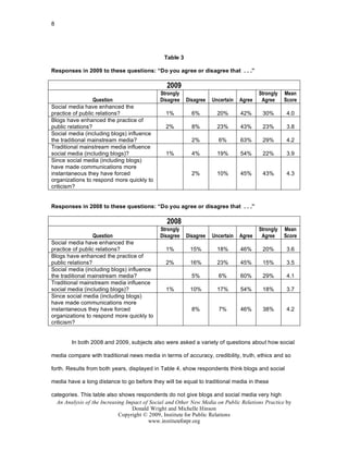 8




                                               Table 3

Responses in 2009 to these questions: “Do you agree or disagree that . . .”

                                                2009
                                             Strongly                                   Strongly   Mean
                  Question                   Disagree    Disagree   Uncertain   Agree    Agree     Score
Social media have enhanced the
practice of public relations?                  1%          6%         20%       42%      30%        4.0
Blogs have enhanced the practice of
public relations?                              2%          8%         23%       43%      23%        3.8
Social media (including blogs) influence
the traditional mainstream media?                          2%         6%        63%      29%        4.2
Traditional mainstream media influence
social media (including blogs)?                1%          4%         19%       54%      22%        3.9
Since social media (including blogs)
have made communications more
instantaneous they have forced                             2%         10%       45%      43%        4.3
organizations to respond more quickly to
criticism?


Responses in 2008 to these questions: “Do you agree or disagree that . . .”

                                                2008
                                             Strongly                                   Strongly   Mean
                  Question                   Disagree    Disagree   Uncertain   Agree    Agree     Score
Social media have enhanced the
practice of public relations?                  1%         15%         18%       46%      20%        3.6
Blogs have enhanced the practice of
public relations?                              2%         16%         23%       45%      15%        3.5
Social media (including blogs) influence
the traditional mainstream media?                          5%         6%        60%      29%        4.1
Traditional mainstream media influence
social media (including blogs)?                1%         10%         17%       54%      18%        3.7
Since social media (including blogs)
have made communications more
instantaneous they have forced                             8%         7%        46%      38%        4.2
organizations to respond more quickly to
criticism?


        In both 2008 and 2009, subjects also were asked a variety of questions about how social

media compare with traditional news media in terms of accuracy, credibility, truth, ethics and so

forth. Results from both years, displayed in Table 4, show respondents think blogs and social

media have a long distance to go before they will be equal to traditional media in these

categories. This table also shows respondents do not give blogs and social media very high
  An Analysis of the Increasing Impact of Social and Other New Media on Public Relations Practice by
                                  Donald Wright and Michelle Hinson
                             Copyright © 2009, Institute for Public Relations
                                         www.instituteforpr.org
 