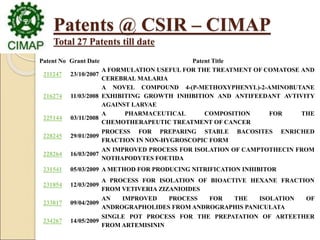 Patents @ CSIR – CIMAP
Total 27 Patents till date
Patent No Grant Date Patent Title
211247 23/10/2007
A FORMULATION USEFUL FOR THE TREATMENT OF COMATOSE AND
CEREBRAL MALARIA
216274 11/03/2008
A NOVEL COMPOUND 4-(P-METHOXYPHENYL)-2-AMINOBUTANE
EXHIBITING GROWTH INHIBITION AND ANTIFEEDANT AVTIVITY
AGAINST LARVAE
225144 03/11/2008
A PHARMACEUTICAL COMPOSITION FOR THE
CHEMOTHERAPEUTIC TREATMENT OF CANCER
228245 29/01/2009
PROCESS FOR PREPARING STABLE BACOSITES ENRICHED
FRACTION IN NON-HYGROSCOPIC FORM
228264 16/03/2007
AN IMPROVED PROCESS FOR ISOLATION OF CAMPTOTHECIN FROM
NOTHAPODYTES FOETIDA
231541 05/03/2009 A METHOD FOR PRODUCING NITRIFICATION INHIBITOR
231854 12/03/2009
A PROCESS FOR ISOLATION OF BIOACTIVE HEXANE FRACTION
FROM VETIVERIA ZIZANIOIDES
233817 09/04/2009
AN IMPROVED PROCESS FOR THE ISOLATION OF
ANDROGRAPHOLIDES FROM ANDROGRAPHIS PANICULATA
234267 14/05/2009
SINGLE POT PROCESS FOR THE PREPATATION OF ARTEETHER
FROM ARTEMISININ
 