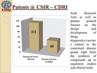 Patents @ CSIR – CDRI
Each Research
Area as well as
patents granted
focuses on the
design and
development of
drugs,
diagnostics/vaccine
s related to the
concerned disease
group right from
the synthesis of
compounds up to
regulatory studies
and clinical trials.
0
20
40
60
80
100
120
Patents in Force
Abroad Patents in Force
in India
111
48
 
