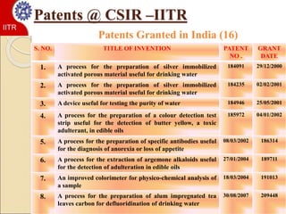 Patents @ CSIR –IITR
Patents Granted in India (16)
S. NO. TITLE OF INVENTION PATENT
NO .
GRANT
DATE
1. A process for the preparation of silver immobilized
activated porous material useful for drinking water
184091 29/12/2000
2. A process for the preparation of silver immobilized
activated porous material useful for drinking water
184235 02/02/2001
3. A device useful for testing the purity of water 184946 25/05/2001
4. A process for the preparation of a colour detection test
strip useful for the detection of butter yellow, a toxic
adulterant, in edible oils
185972 04/01/2002
5. A process for the preparation of specific antibodies useful
for the diagnosis of anorexia or loss of appetite
08/03/2002 186314
6. A process for the extraction of argemone alkaloids useful
for the detection of adulteration in edible oils
27/01/2004 189711
7. An improved colorimeter for physico-chemical analysis of
a sample
18/03/2004 191013
8. A process for the preparation of alum impregnated tea
leaves carbon for defluoridination of drinking water
30/08/2007 209448
IITR
 