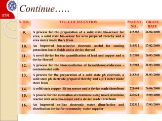 Continue…..
S. NO. TITLE OF INVENTION PATENT
NO .
GRANT
DATE
9. A process for the preparation of a solid state bio-sensor for
urea, a solid state bio-sensor for urea prepared thereby and a
urea meter made there from
215383 26/02/2008
10. An improved ion-selective electrode useful for sensing
potassium ion in fluids and a device thereof
215512 27/02/2008
11. A novel device for the quantification of lead and copper and a
device thereof
217509 26/03/2008
12. A process for the bioremediation of hexachlorocyclohexane -
contaminated soils
217983 31/03/2008
13. A process for the preparation of a solid state ph electrode, a
solid state ph electrode prepared thereby and a pH meter made
there from
218340 31/03/2008
14. A solid state copper (ii) ion sensor and a device made therefrom 221601 26/06/2008
15. A process for the estimation of creatinine using novel creatinine
reactor with urea bio-sensor and a device made therefrom
223621 19/09/2008
16. An improved on-line electronic water disurfaction and
distribution device for community water supplier
232512 17/03/2009
IITR
 