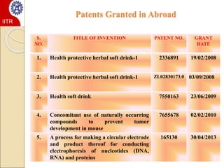 Patents Granted in Abroad
S.
NO.
TITLE OF INVENTION PATENT NO. GRANT
DATE
1. Health protective herbal soft drink-1 2336891 19/02/2008
2. Health protective herbal soft drink-1 ZL02830173.0 03/09/2008
3. Health soft drink 7550163 23/06/2009
4. Concomitant use of naturally occurring
compounds to prevent tumor
development in mouse
7655678 02/02/2010
5. A process for making a circular electrode
and product thereof for conducting
electrophoresis of nucleotides (DNA,
RNA) and proteins
165130 30/04/2013
IITR
 