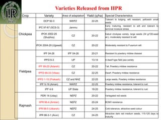 Crop Variety Area of adaptation Yield (q/ha) Special Characteristics
Chickpea
DCP 92-3 NWPZ 22-25
Tolerant to lodging, wilt resistant, yellowish small
seeds
IPC 97-67 (SCS-3) Jammu
Early maturing, resistant to wilt and tolerant to
terminal moisture stress
IPCK 2002-29
(Shubhra)
CZ 20-22
Kabuli chickpea variety, large seeds (34 g/100-seed
wt.), moderately resistant to wilt
IPCK 2004-29 (Ujjawal) CZ 20-22 Moderately resistant to Fusarium wilt
Fieldpea
IPF 04-26 IPF 04-26 20-21 Resistant to powdery mildew disease
IPFD 6-3 UP 13-14 A dwarf type field pea variety
IPF 99-25 (Adarsh) CZ 20-22 Tall, Powdery mildew resistance
IPFD 99-33 (Vikas) CZ 22-25 Dwarf, Powdery mildew resistance
IPFD 1-10 (Prakash) CZ and NHZ 22-25 Large seeds, Powdery mildew resistance
IPF 5-19 (Aman) NWPZ 22-25 Powdery mildew resistance, tolerant to rust
IPF 4-9 UP State 18-20 Powdery mildew resistance, tolerant to rust
Rajmash
PDR 14 (Uday) NEPZ 20-22 Variegated red seeds
IIPR 96-4 (Amber) NEPZ 20-24 BCMV resistance
IPR 98-5 (Utkarsh) NEPZ 24-25 Cold tolerance, attractive seed colour
IPR 98-3-1 (Arun) CZ 24-25
Attractive dark red medium seeds, 115-120 days to
maturity
Varieties Released from IIPR
 