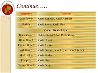 Vegetable Varieties
Cauliflower Kashi Kunwari, Kashi Agahani
Radish Kashi Sweta, Kashi Hans
Cucurbits Varieties
Bottle Gourd Hybrid-Kashi Bahar, Kashi Ganga
Bitter Gourd Kashi Urvasi
Pointed Gourd Kashi Alankar
Ash Gourd Kashi Dhawal, Kashi Ujwal, Kashi Surbhi
Muskmelon Kashi Madhu
Pumpkin Kashi Harit
Sponge Gourd Kashi Divya
Continue…..
 