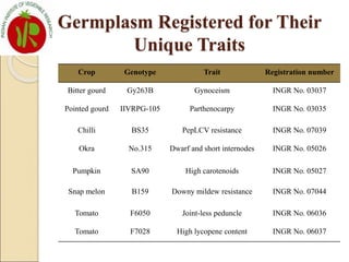 Germplasm Registered for Their
Unique Traits
Crop Genotype Trait Registration number
Bitter gourd Gy263B Gynoceism INGR No. 03037
Pointed gourd IIVRPG-105 Parthenocarpy INGR No. 03035
Chilli BS35 PepLCV resistance INGR No. 07039
Okra No.315 Dwarf and short internodes INGR No. 05026
Pumpkin SA90 High carotenoids INGR No. 05027
Snap melon B159 Downy mildew resistance INGR No. 07044
Tomato F6050 Joint-less peduncle INGR No. 06036
Tomato F7028 High lycopene content INGR No. 06037
 