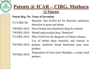 Patent Reg. No. Name of Invention
2151/DEL/04
Bruchek: Dot ELISA kit for Brucella melitensis
detection in goats and sheep
749/DEL/2010 Novel herbal anti-diarrhoeal drug for animals
750/DEL/2010 Herbal anticoccidial drug "Herbicox"
751/DEL/2010 Plate ELISA kit for diagnosis of Johne's disease
702/DEL/2010
Use of herbal plant materials and extracts to
prepare emulsion based functional goat meat
product
703/DEL/2010
Preparation of Goat meat Murukku: a crispy food
product
Patents @ ICAR – CIRG, Mathura
13 Patents
 