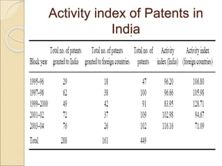 Activity index of Patents in
India
 