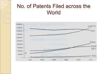 No. of Patents Filed across the
World
 