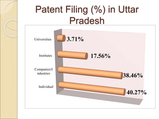 Patent Filing (%) in Uttar
Pradesh
Individual
Companies/I
ndustries
Institutes
Universities
40.27%
38.46%
17.56%
3.71%
 