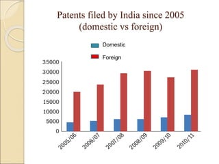 Patents filed by India since 2005
(domestic vs foreign)
Domestic
Foreign
 