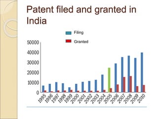 Patent filed and granted in
India
Filing
Granted
 