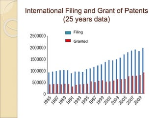 International Filing and Grant of Patents
(25 years data)
Filing
Granted
 