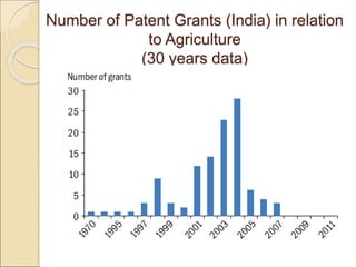 Number of Patent Grants (India) in relation
to Agriculture
(30 years data)
 