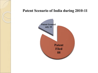 Patent
Filed
88
Patent Granted
only 18
Patent Scenario of India during 2010-11
 