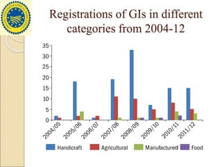 Registrations of GIs in different
categories from 2004-12
 