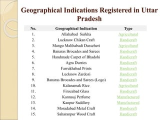 Geographical Indications Registered in Uttar
Pradesh
No. Geographical Indication Type
1. Allahabad Surkha Agricultural
2. Lucknow Chikan Craft Handicraft
3. Mango Malihabadi Dusseheri Agricultural
4. Banaras Brocades and Sarees Handicraft
5. Handmade Carpet of Bhadohi Handicraft
6. Agra Durries Handicraft
7. Farrukhabad Prints Handicraft
8. Lucknow Zardozi Handicraft
9. Banaras Brocades and Sarees (Logo) Handicraft
10. Kalanamak Rice Agricultural
11. Firozabad Glass Handicraft
12. Kannauj Perfume Manufactured
13. Kanpur Saddlery Manufactured
14. Moradabad Metal Craft Handicraft
15. Saharanpur Wood Craft Handicraft
 