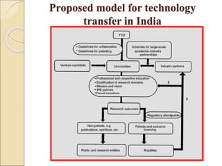 Proposed model for technology
transfer in India
 