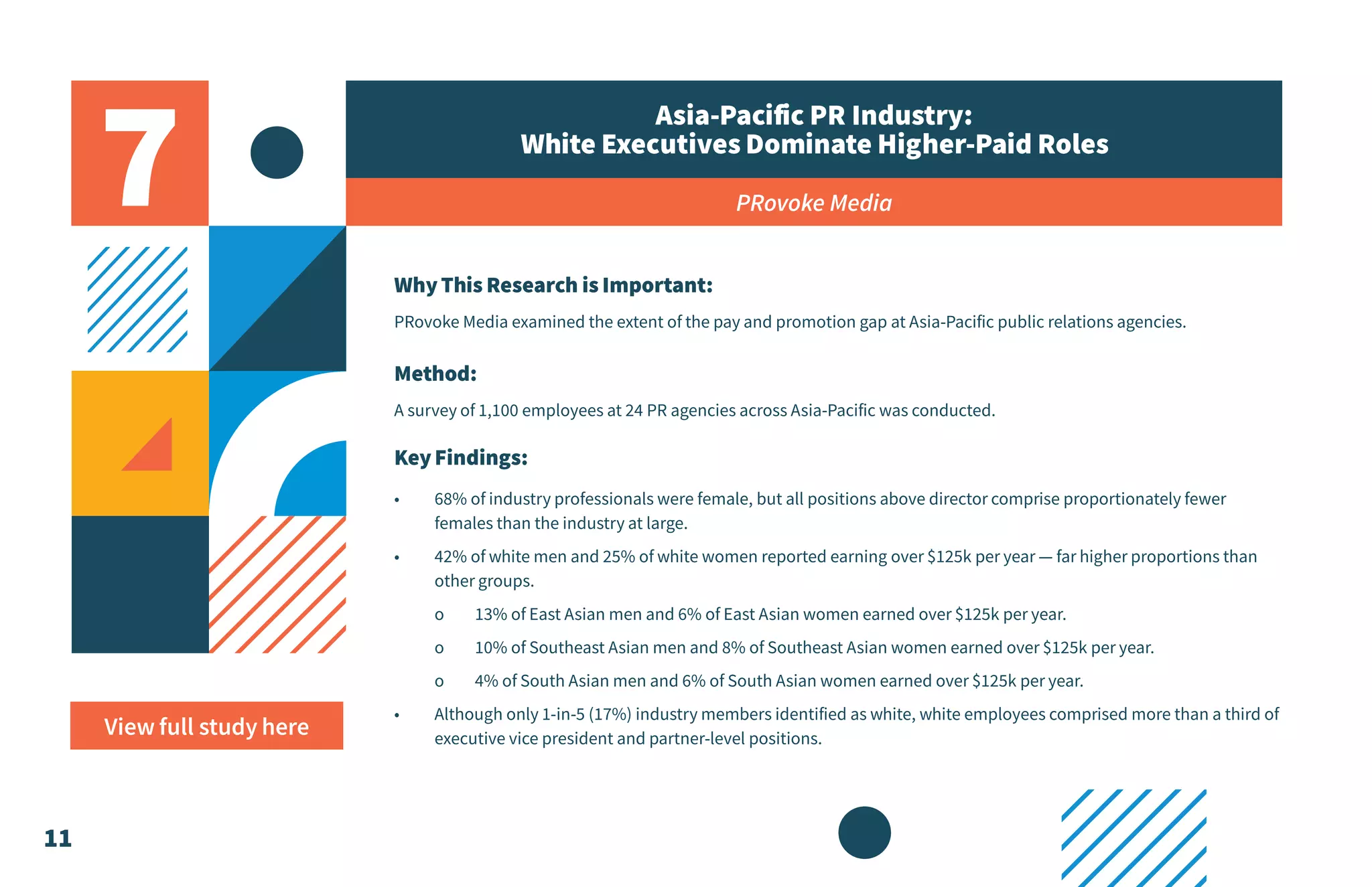 11
7
Asia-Pacific PR Industry:
White Executives Dominate Higher-Paid Roles
PRovoke Media
WhyThis Research is Important:
PRovoke Media examined the extent of the pay and promotion gap at Asia-Pacific public relations agencies.
Method:
A survey of 1,100 employees at 24 PR agencies across Asia-Pacific was conducted.
KeyFindings:
•	 68% of industry professionals were female, but all positions above director comprise proportionately fewer
females than the industry at large.
•	 42% of white men and 25% of white women reported earning over $125k per year — far higher proportions than
other groups.
o	 13% of East Asian men and 6% of East Asian women earned over $125k per year.
o	 10% of Southeast Asian men and 8% of Southeast Asian women earned over $125k per year.
o	 4% of South Asian men and 6% of South Asian women earned over $125k per year.
•	 Although only 1-in-5 (17%) industry members identified as white, white employees comprised more than a third of
executive vice president and partner-level positions.
View full study here
 