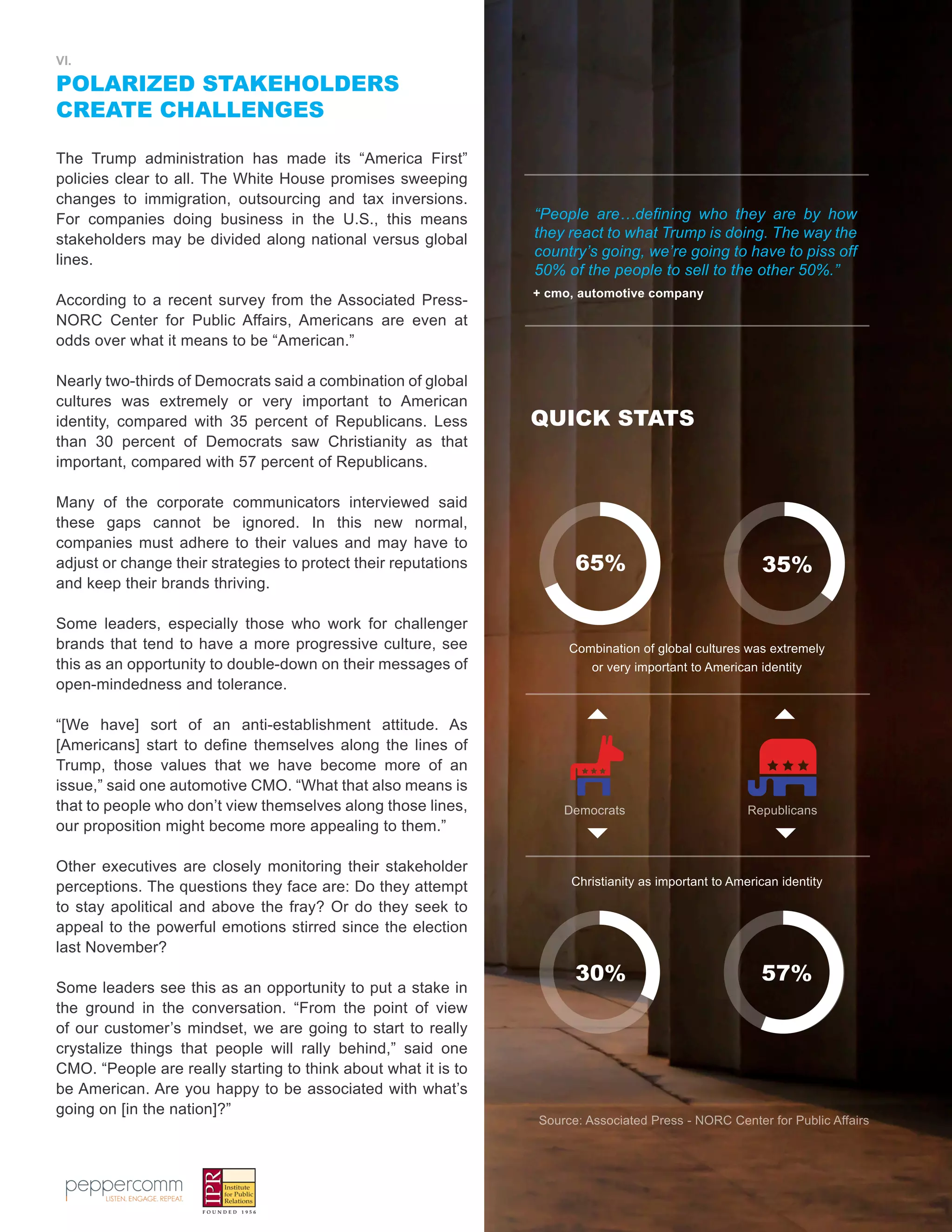 8
VI.
POLARIZED STAKEHOLDERS
CREATE CHALLENGES
The Trump administration has made its “America First”
policies clear to all. The White House promises sweeping
changes to immigration, outsourcing and tax inversions.
For companies doing business in the U.S., this means
stakeholders may be divided along national versus global
lines.
According to a recent survey from the Associated Press-
NORC Center for Public Affairs, Americans are even at
odds over what it means to be “American.”
Nearly two-thirds of Democrats said a combination of global
cultures was extremely or very important to American
identity, compared with 35 percent of Republicans. Less
than 30 percent of Democrats saw Christianity as that
important, compared with 57 percent of Republicans.
Many of the corporate communicators interviewed said
these gaps cannot be ignored. In this new normal,
companies must adhere to their values and may have to
adjust or change their strategies to protect their reputations
and keep their brands thriving.
Some leaders, especially those who work for challenger
brands that tend to have a more progressive culture, see
this as an opportunity to double-down on their messages of
open-mindedness and tolerance.
“[We have] sort of an anti-establishment attitude. As
[Americans] start to define themselves along the lines of
Trump, those values that we have become more of an
issue,” said one automotive CMO. “What that also means is
that to people who don’t view themselves along those lines,
our proposition might become more appealing to them.”
Other executives are closely monitoring their stakeholder
perceptions. The questions they face are: Do they attempt
to stay apolitical and above the fray? Or do they seek to
appeal to the powerful emotions stirred since the election
last November?
Some leaders see this as an opportunity to put a stake in
the ground in the conversation. “From the point of view
of our customer’s mindset, we are going to start to really
crystalize things that people will rally behind,” said one
CMO. “People are really starting to think about what it is to
be American. Are you happy to be associated with what’s
going on [in the nation]?”
“People are…defining who they are by how
they react to what Trump is doing. The way the
country’s going, we’re going to have to piss off
50% of the people to sell to the other 50%.”
+ cmo, automotive company
Combination of global cultures was extremely
or very important to American identity
Christianity as important to American identity
Source: Associated Press - NORC Center for Public Affairs
Democrats Republicans
QUICK STATS
35%65%
57%30%
 