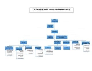 JUNTA
DIRECTIVA
GERENTE
RR HH
SERVICIOS
ADMINISTRATIV
OS
RECEPCIONISTA
GUARDADE
SEGURIDAD
SERVICIOS
GENERALES
SERVICIOS
MEDICOS
AUDITORIA
MEDICA
COORDINACION
CLINICA
PRESTACION:
GENERAL
ESPECIALISTA
SERVICIOS DE
ODONTOLOGIA
ODONTOLOGO
AUXILIAR
HIGIENISTA
SERVICIOS DE
APOYO
LABORATORIO
CLINICO
RX
FISIOTERAPIA
OPTOMETRIA
PSICOLOGIA
DIVISION DE
CALIDAD
P Y P
MEDICO DE PYP
COORDINADORA
AUX ENFERMERIA
BIENESTAR
SOCIAL
SIAU
MARKETING
DIVISION
FINANCIERA
ALMACEN
CONTABILIDAD
PRESUPUESTO
TESORERIA
SISTEMAS DE
INFORMACION
FACTURACION
ESTADISTICA
CARTERA
GESTION
DOCUMENTAL
ASESOR
JURIDICO
ASESORCONTROL
INTERNO
REVISOR
FISCAL
ORGANIGRAMA IPS MILAGRO DE DIOS
 