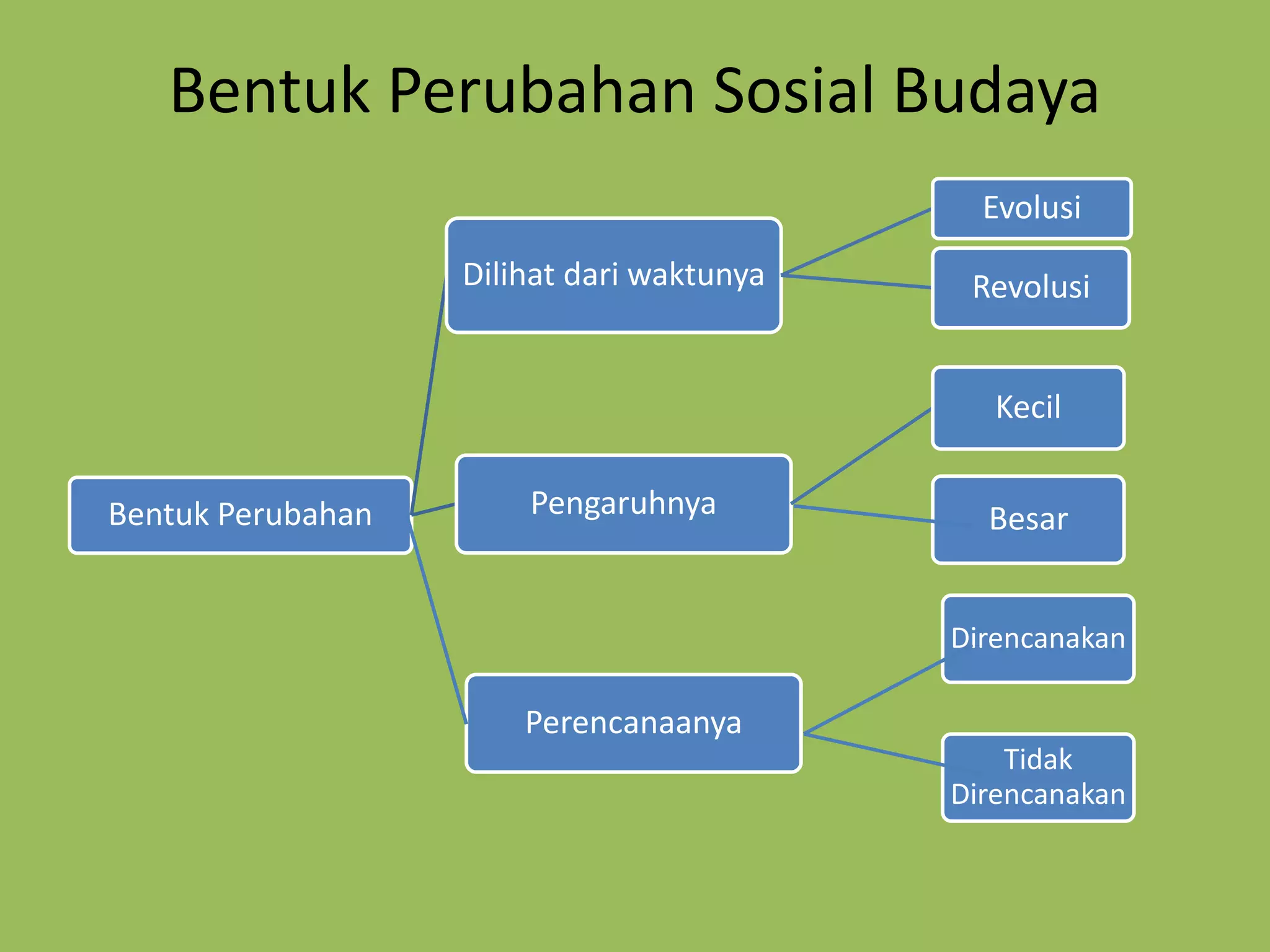 IPS-9-Bentuk Perubahan Sosial Budaya.pptx