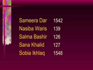 Sameera Dar   1542 Nasiba Waris   139 Salma Bashir   126 Sana Khalid     127 Sobia Ikhlaq   1548 