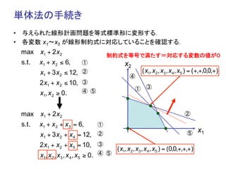 単体法の手続き	
•  与えられた線形計画問題を等式標準形に変形する．
•  各変数 x1～x5 が線形制約式に対応していることを確認する．	
 max x1 + 2 x 2                      制約式を等号で満たす＝対応する変数の値が０	
 s.t.   x1 + x 2 ≤ 6,     ①                   x2
        x1 + 3 x 2 ≤ 12, ②                             ( x1, x2 , x3 , x4 , x5 ) = ( +,+,0,0,+)
                                                 ④
        2 x1 + x 2 ≤ 10, ③
                          ④ ⑤                       ① ③
        x1, x 2 ≥ 0.


 max x1 + 2 x 2                                                              ②
 s.t.   x1 + x 2 + x3 = 6,       ①
                                                                              ⑤      x1
        x1 + 3 x 2 + x 4 = 12,   ②

        2 x1 + x 2 + x5 = 10, ③
                                           ( x1, x2 , x3 , x4 , x5 ) = (0,0,+,+,+)
        x1, x 2 , x3 , x 4 , x5 ≥ 0. ④ ⑤
 