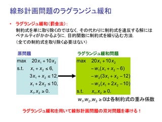 線形計画問題のラグランジュ緩和	
•  ラグランジュ緩和（罰金法）：
   制約式を単に取り除くのではなく，その代わりに制約式を違反する解には
   ペナルティがかかるように，目的関数に制約式を繰り込む方法．
   （全ての制約式を取り除く必要はない）	

 原問題	
                     ラグランジュ緩和問題	
 max     20 x1 + 10 x 2    max    20 x1 + 10 x 2
 s.t.   x1 + x 2 ≤ 6,             − w 1( x1 + x 2 − 6)
        3 x1 + x 2 ≤ 12,          − w 2 (3 x1 + x 2 − 12 )
        x1 + 2 x 2 ≤ 10,          − w 3 ( x1 + 2 x 2 − 10 )
        x1, x 2 ≥ 0.       s.t.   x1, x 2 ≥ 0.
                           w1,w 2 ,w 3 ≥ 0は各制約式の重み係数

    ラグランジュ緩和を用いて線形計画問題の双対問題を導ける！	
 
