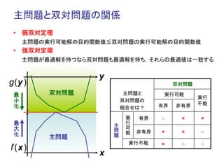 主問題と双対問題の関係	
 •  弱双対定理
      主問題の実行可能解の目的関数値≦双対問題の実行可能解の目的関数値
 •  強双対定理
      主問題が最適解を持つなら双対問題も最適解を持ち，それらの最適値は一致する	


                     y
g (y )                                             双対問題	

 最         双対問題	
              主問題と          実行可能	
                                                         実行
 小                            双対問題の
 化                            組合せは？	
       有界	
   非有界	
 不能	
 	




                               実    有界	
     ○       ×      ×
 最                             行
                         主     可
 大                       問     能    非有界	
    ×       ×      ○
 化         主問題	
         題
                               	
 	




                         	




                                実行不能	
       ×       ○      ○
f (x )
                     x
 