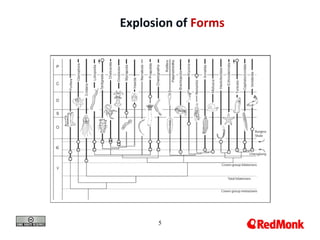 5
Explosion of Forms
 