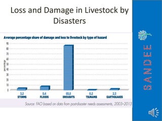 Loss and Damage in Livestock by
Disasters
 