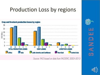 Production Loss by regions
 