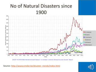 No of Natural Disasters since
1900
Source: http://www.emdat.be/disaster_trends/index.html
 
