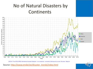 No of Natural Disasters by
Continents
Source: http://www.emdat.be/disaster_trends/index.html
 