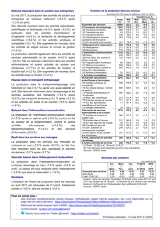 Rebond important dans le soutien aux entreprises
En mai 2017, la production des activités de soutien aux
entreprises se re...