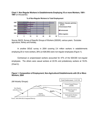 Chart 1. Non Regular Workers in Establishments Employing 10 or more Workers, 1991- 
1997 (in thousands) 
% of Non-Regular Workers to Total Employment 
1997 Others- Casuals, part-time, 
0 5 10 15 20 25 30 
1995 
1993 
1991 
pakyao 
Commission-Paid 
Contractuals 
Non-regulars 
Source: BLES, Survey of Specific Groups of Workers (SSGW), various years. Excludes 
agriculture, fishery and forestry. 
In another DOLE survey in 2004 covering 2.4 million workers in establishments 
employing 20 or more workers, 26% (or 628,500) were non-regular employees (Figure 1). 
Contractual or project-based workers accounted for 47% of the 628,500 non-regular 
employees. The others were casual workers at 22.5% and probationary workers at 19.5% 
(Chart 2). 
Figure 1. Composition of Employment, Non-Agricultural Establishments with 20 or More 
Workers, 2004 
(All Industry Groups) 
Total Employment= 2.413 M 
Owners/Unpaid Workers 
(20,600) 
Managers/Executives 
(316,000) 
(20,600) 
Rank and File Workers 
(2.077 Million) 
Non-Regular 
(628,500 or 26%) 
Regular 
(1.4 M or 60%) 
86.0% 
13.1% 
1.1% 
Source: 2003/2004 BLES Integrated Survey 
 