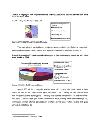 Chart 2. Category of Non-Regular Workers in Non-Agricultural Establishments with 20 or 
More Workers, 2004 
Total Non-Regular Workers= 628,500 
Contractuals/Project Based 
(47.4%) 
Casuals (22.5%) 
Probationary (19.5%) 
Seasonal (5.5%) 
Apprentices/Learners (5.2%) 
Source: 2003/2004 BLES Integrated Survey 
The contractual or project-based employees were mostly in manufacturing, real estate, 
construction, wholesaling and retailing, and hotels and restaurants as shown in Chart 3. 
Chart 3. Contractual/Project-Based Employment in Non-Agricultural Industries with 20 or 
More Workers, 2004 
Contractual/Project-Based Workers 
(Percent Distribution) 
Manufacturing (28.3%) 
R. Estate, Renting & Bus. 
Activities (24.1%) 
Construction (13.4%) 
Wholesale & Retail 
(12.3%) 
Hotels & Restaurants 
(10.3%) 
Other Industries (11.4%) 
Source: 2003/2004 BLES Integrated Survey 
Almost 96% of the non-regular workers were paid on time rate basis. Most of them 
worked full-time (97.8%) with a few on a part-time basis (2.2%). Among full-time workers, more 
than half (51.4%) were monthly paid. The daily paid workers numbered 44.7% and the hourly-paid 
3.8%. Only 4% were paid in non-conventional mode, namely piece-rate workers (2.3%), 
commission workers (1.2%), pakyao/takay7 workers (0.3%), task workers (0.2%) and quota 
workers (0.1%) (Table 3). 
7 payments based on lot contract or tasks. 
 
