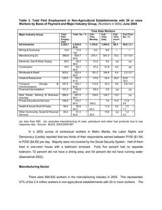 Table 3. Total Paid Employment in Non-Agricultural Establishments with 20 or more 
Workers by Basis of Payment and Major Industry Group, (Numbers in 000s) June 2004 
Time Rate Workers 
Major Industry Group Total 
Paid 
Employ-ment 
Total- No. / % Full- 
Time 
Monthly 
Full- 
Time 
Daily 
Full- 
Time 
Hourl 
y 
Part-Time- 
No. / % 
All Industries 2,392.7 2,244.6 / 
93.8 
1,154.0 1,004.2 86.3 50.6 / 2.1 
Mining & Quarrying 10.6 10.6 / 
100 
4.0 6.6 -- -- 
Manufacturing (b) 889.8 834.7 / 
93.8 
274.1 541.3 19.2 3.7 / 0.4 
Electricity, Gas & Water Supply 59.0 58.4 / 
98.9 
51.8 6.2 (a) (a) 
Construction 84.0 83.1 / 
98.9 
27.4 51.6 4.0 (a) 
Wholesale & Retail 363.6 352.4 / 
96.9 
181.2 164.8 6.4 2.5 / 0.7 
Hotels & Restaurants 125.5 102.7 / 
81.9 
47.8 34.4 20.4 22.8 / 
18.0 
Transport, Storage & 
Communications 
187.9 155.1 / 
82.6 
113.9 34.3 6.8 0.8 / 0.4 
Financial Intermediation 101.3 100.8 / 
99.5 
95.4 4.9 (a) (a) 
Real Estate, Renting & Business 
Activities 
268.4 267.5 / 
99.7 
129.6 124.7 13.0 (a) 
Private Educational Services 188.9 170.7 / 
90.4 148.5 
7.6 14.5 17.8 / 
9.4 
Health & Social Work (Private) 59.6 56.8 / 
95.3 44.3 
11.8 0.6 1.0 / 
1.7 
Other Community, Social & Personal 
Services 
55.4 51.3 / 
92.6 35.5 
15.6 (a) 1.2 / 
2.2 
(a)- less than 500, (b)- excludes manufacturing of coke, petroleum and other fuel products due to low 
response rate, Source: BLES, 2003/2004 BIT 
In a 2002 survey of contractual workers in Metro Manila, the Labor Rights and 
Democracy (Laride) reported that two thirds of their respondents earned between P100 ($1.94) 
to P250 ($4.85) per day. Majority were not covered by the Social Security System. Half of them 
lived in one-room house with a bathroom annexed. Forty five percent had no separate 
bedroom; 72 percent did not have a dining area; and 50 percent did not have running water 
(Daenekindt 2002). 
Manufacturing Sector 
There were 894,932 workers in the manufacturing industry in 2004. This represented 
37% of the 2.4 million workers in non-agricultural establishments with 20 or more workers. The 
 