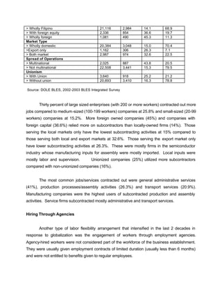> Wholly Filipino 21,116 2,984 14.1 68.9 
> With foreign equity 2,336 854 36.6 19.7 
> Wholly foreign 1,081 490 45.3 11.3 
Market Type 
> Wholly domestic 20,384 3,048 15.0 70.4 
>Export only 1,162 306 26.3 7.1 
> Both market 2,987 974 32.6 22.5 
Spread of Operations 
> Multinational 2,025 887 43.8 20.5 
> Not multinational 22,508 3,441 15.3 79.5 
Unionism 
> With Union 3,640 918 25.2 21.2 
> Without union 20,893 3,410 16.3 78.8 
Source: DOLE BLES, 2002-2003 BLES Integrated Survey 
Thirty percent of large sized enterprises (with 200 or more workers) contracted out more 
jobs compared to medium-sized (100-199 workers) companies at 25.8% and small-sized (20-99 
workers) companies at 15.2%. More foreign owned companies (45%) and companies with 
foreign capital (36.6%) relied more on subcontractors than locally-owned firms (14%). Those 
serving the local markets only have the lowest subcontracting activities at 15% compared to 
those serving both local and export markets at 32.6%. Those serving the export market only 
have lower subcontracting activities at 26.3%. These were mostly firms in the semiconductor 
industry whose manufacturing inputs for assembly were mostly imported. Local inputs were 
mostly labor and supervision. Unionized companies (25%) utilized more subcontractors 
compared with non-unionized companies (16%). 
The most common jobs/services contracted out were general administrative services 
(41%), production processes/assembly activities (26.3%) and transport services (20.9%). 
Manufacturing companies were the highest users of subcontracted production and assembly 
activities. Service firms subcontracted mostly administrative and transport services. 
Hiring Through Agencies 
Another type of labor flexibility arrangement that intensified in the last 2 decades in 
response to globalization was the engagement of workers through employment agencies. 
Agency-hired workers were not considered part of the workforce of the business establishment. 
They were usually given employment contracts of limited duration (usually less than 6 months) 
and were not entitled to benefits given to regular employees. 
 