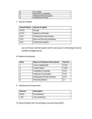 5 As a hobby 
6 Attracted by profitability 
7 Obtained financial support 
8 Inherited from family 
7. Source of Capital: 
Percent Share Source of capital 
70.6% Savings 
27.7% Relatives and friends 
3.6% Professional money lenders 
2.4% Bank and financing companies 
0.6% Government program 
Lao and Inocian said that capital credit for own-account / self-employed may be 
available at staggering cost. 
8. Problems Encountered: 
Rank Nature of Problems Encountered Percent 
1 Lack of capital/credit 37.2% 
2 Limited market 12.6% 
3 Availability of materials 6.4% 
4 Collection of receivables 5.4% 
5 Inadequate technical knowhow 2.3% 
6 Personal problems 2.1 
9. Assistance from Government: 
Percent Description 
98.5% No assistance 
1.0% Loan assistance 
10. Social Protection and Tenurial Status (Lao and Inocian 2007): 
 